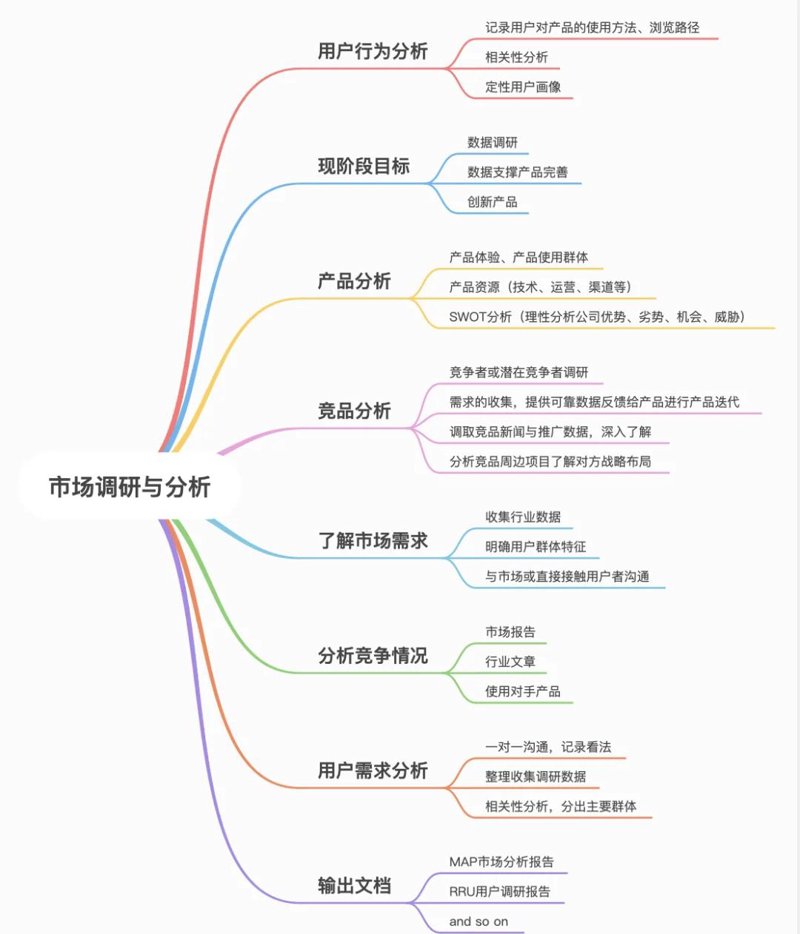 市场调研分析